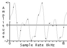 Guitar Sampled at 8kHz