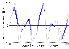 Linear Interpolation