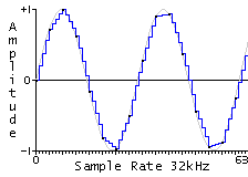 Linear Interpolated Output at 32kHz